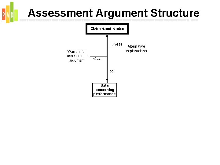 Assessment Argument Structure Claim about student unless Warrant for assessment argument since so Data