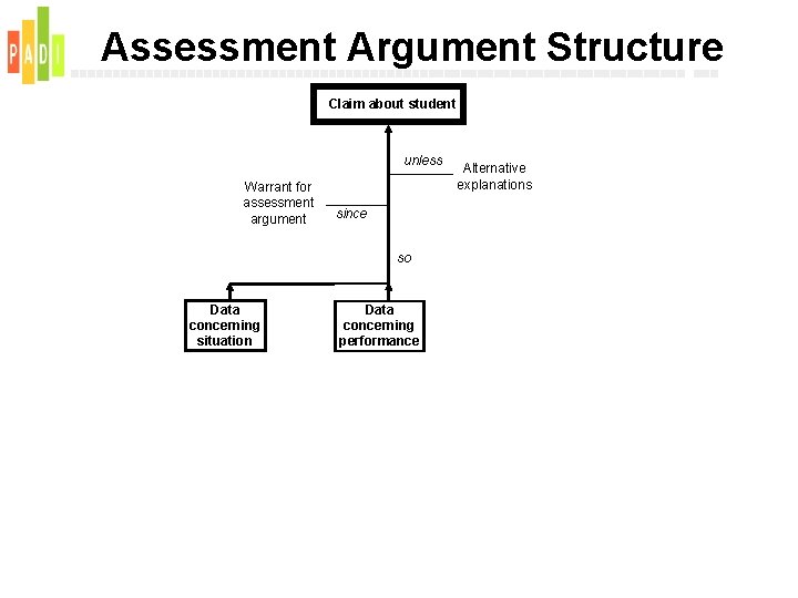 Assessment Argument Structure Claim about student unless Warrant for assessment argument since so Data