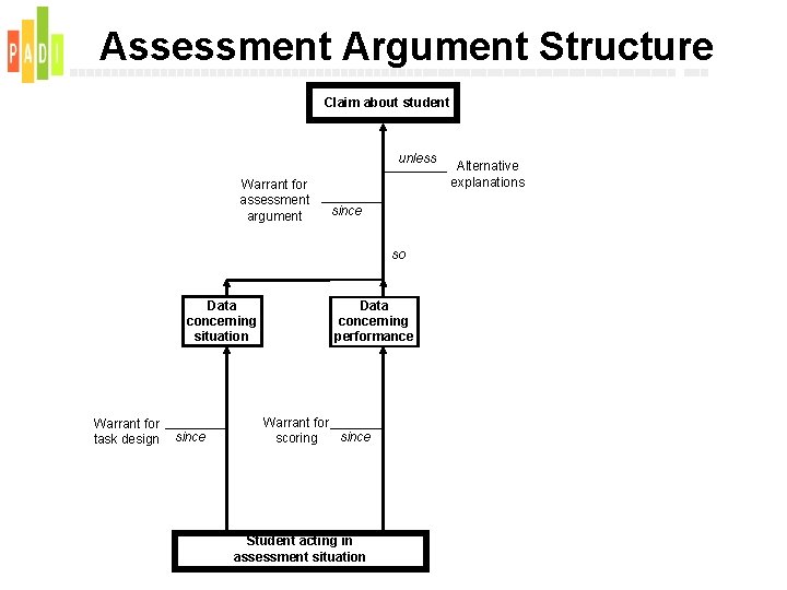 Assessment Argument Structure Claim about student unless Warrant for assessment argument since so Data