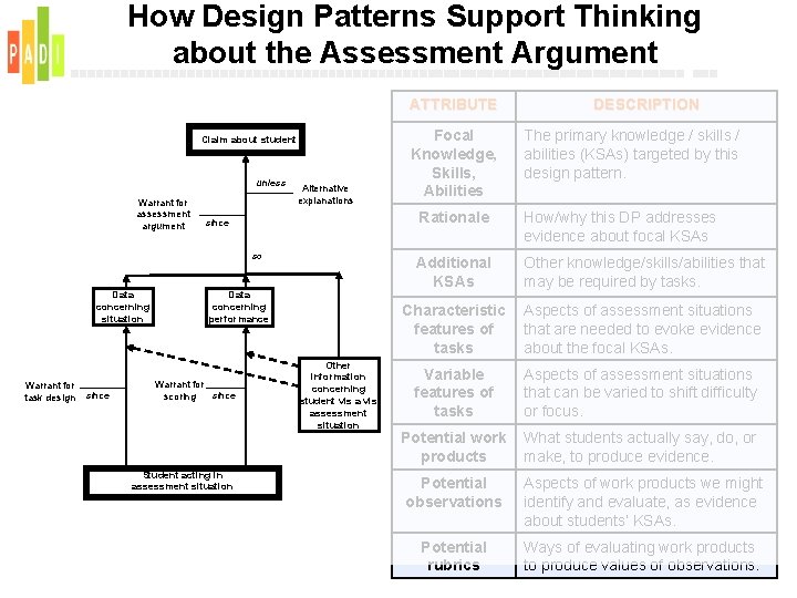 How Design Patterns Support Thinking about the Assessment Argument ATTRIBUTE Claim about student unless
