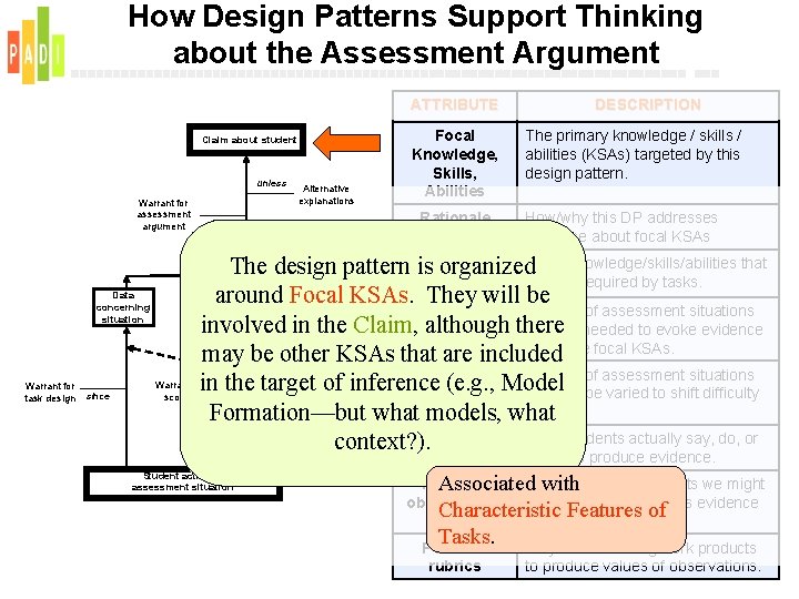 How Design Patterns Support Thinking about the Assessment Argument ATTRIBUTE Claim about student unless