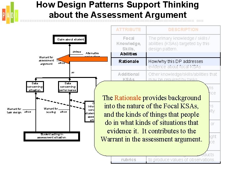 How Design Patterns Support Thinking about the Assessment Argument ATTRIBUTE Focal Knowledge, Skills, Abilities