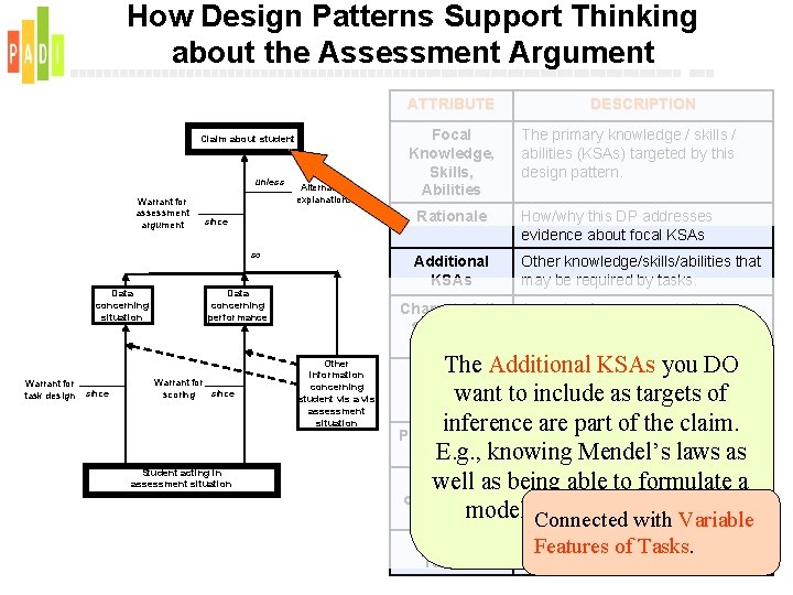 How Design Patterns Support Thinking about the Assessment Argument ATTRIBUTE Claim about student unless