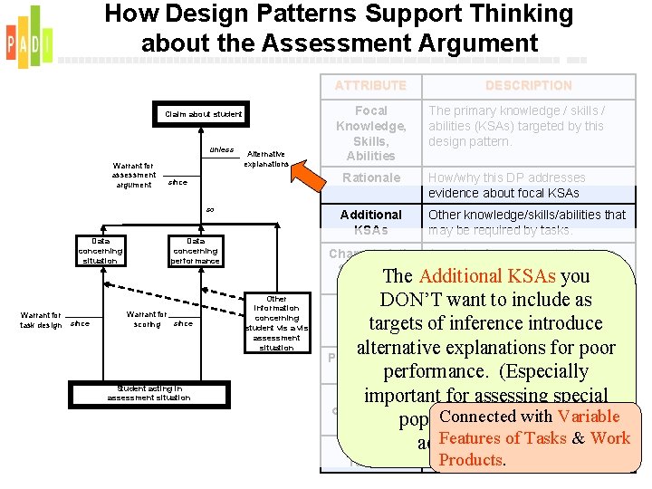 How Design Patterns Support Thinking about the Assessment Argument ATTRIBUTE Claim about student unless