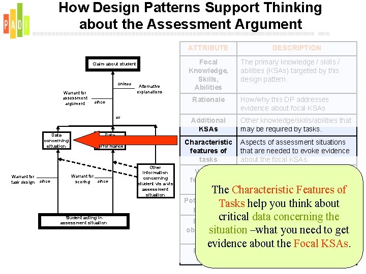 How Design Patterns Support Thinking about the Assessment Argument ATTRIBUTE Claim about student unless
