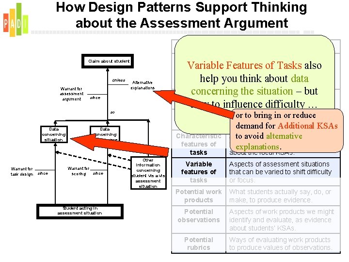 How Design Patterns Support Thinking about the Assessment Argument ATTRIBUTE Claim about student unless