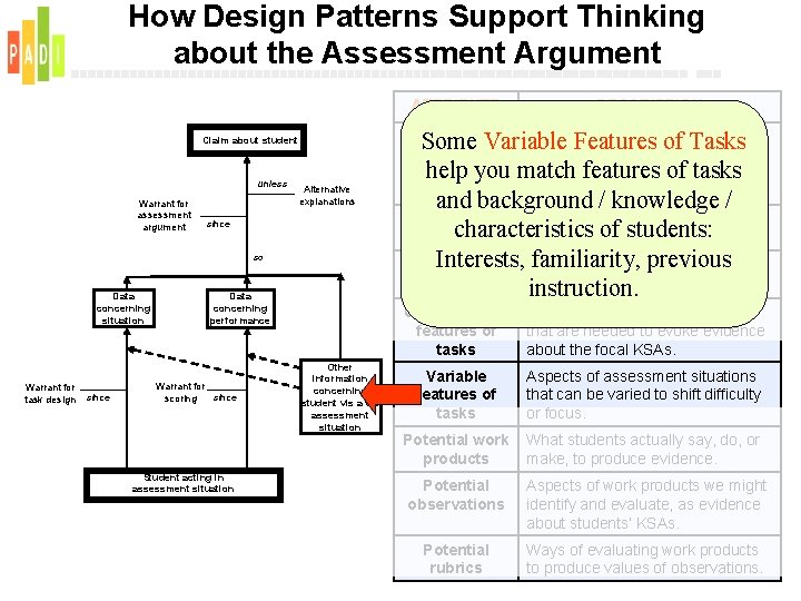 How Design Patterns Support Thinking about the Assessment Argument ATTRIBUTE Claim about student unless