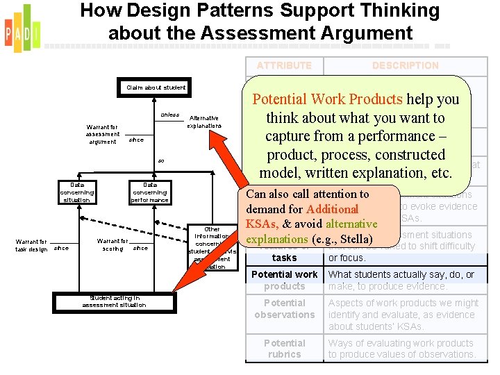 How Design Patterns Support Thinking about the Assessment Argument ATTRIBUTE Claim about student unless