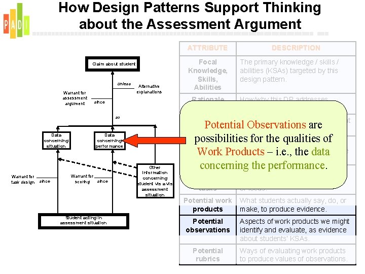 How Design Patterns Support Thinking about the Assessment Argument ATTRIBUTE Claim about student unless