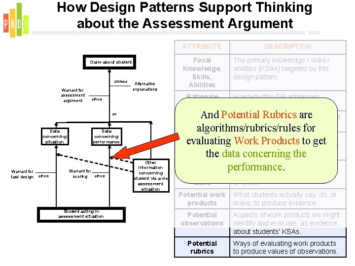 How Design Patterns Support Thinking about the Assessment Argument ATTRIBUTE Claim about student unless