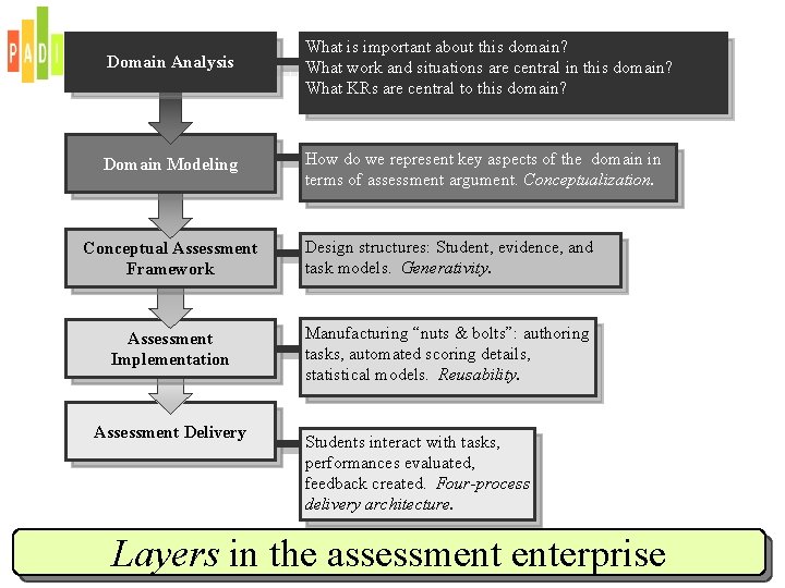Domain Analysis What is important about this domain? What work and situations are central