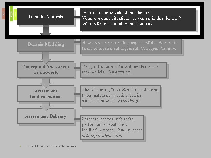 Domain Analysis What is important about this domain? What work and situations are central