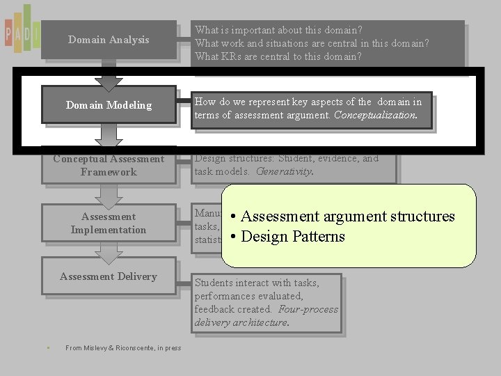 Domain Analysis What is important about this domain? What work and situations are central