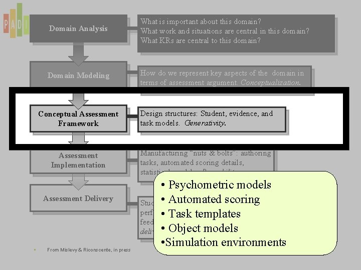 Domain Analysis What is important about this domain? What work and situations are central