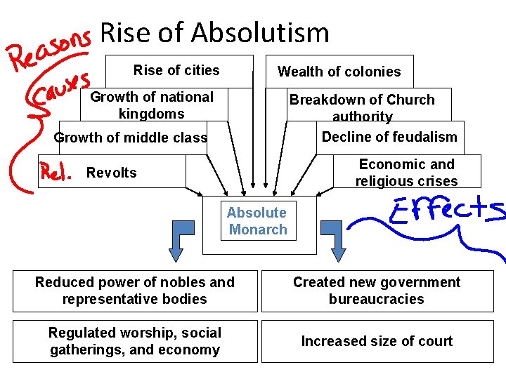 Rise of Absolutism Rise of cities Wealth of colonies Growth of national kingdoms Breakdown