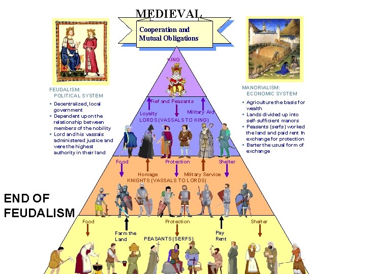 MEDIEVAL Cooperation and LIFE Mutual Obligations KING MANORIALISM: ECONOMIC SYSTEM FEUDALISM: POLITICAL SYSTEM Fief