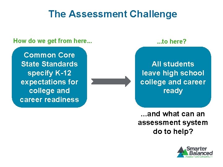 The Assessment Challenge How do we get from here. . . Common Core State