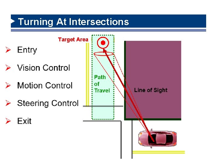 Turning At Intersections Target Area 1/25/2022 17 