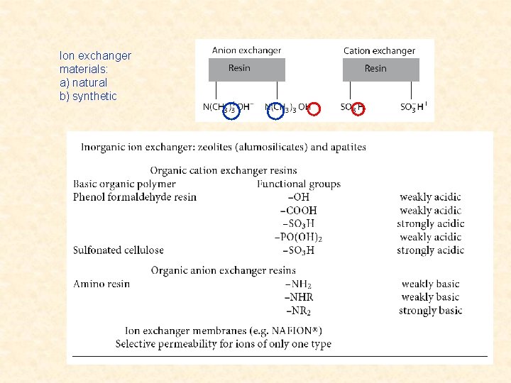 Ion exchanger materials: a) natural b) synthetic 