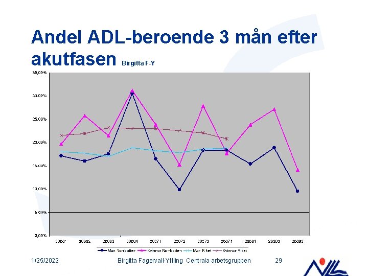 Andel ADL-beroende 3 mån efter akutfasen Birgitta F-Y 1/25/2022 Birgitta Fagervall-Yttling Centrala arbetsgruppen 29
