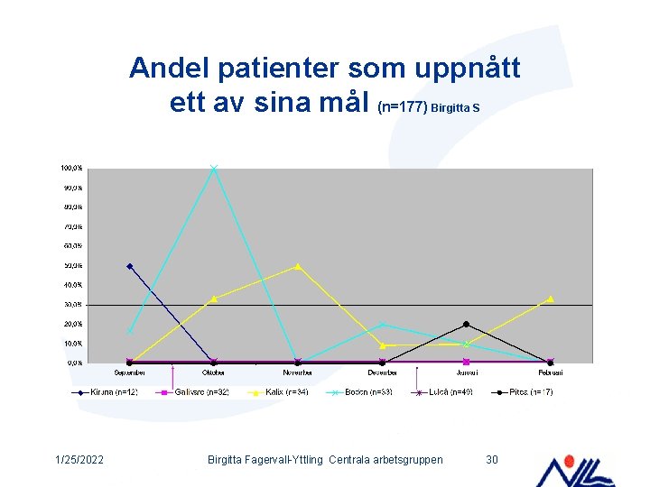 Andel patienter som uppnått ett av sina mål (n=177) Birgitta S 1/25/2022 Birgitta Fagervall-Yttling