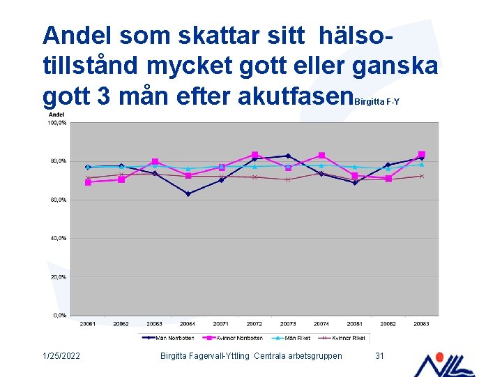 Andel som skattar sitt hälsotillstånd mycket gott eller ganska gott 3 mån efter akutfasen