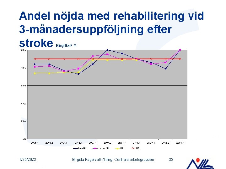 Andel nöjda med rehabilitering vid 3 -månadersuppföljning efter stroke Birgitta F-Y 1/25/2022 Birgitta Fagervall-Yttling
