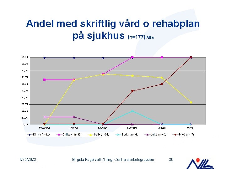 Andel med skriftlig vård o rehabplan på sjukhus (n=177) Alla 1/25/2022 Birgitta Fagervall-Yttling Centrala