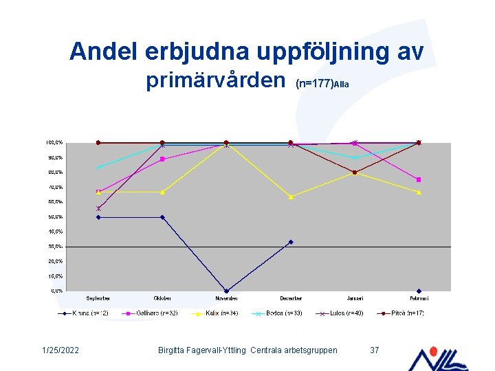 Andel erbjudna uppföljning av primärvården 1/25/2022 (n=177)Alla Birgitta Fagervall-Yttling Centrala arbetsgruppen 37 