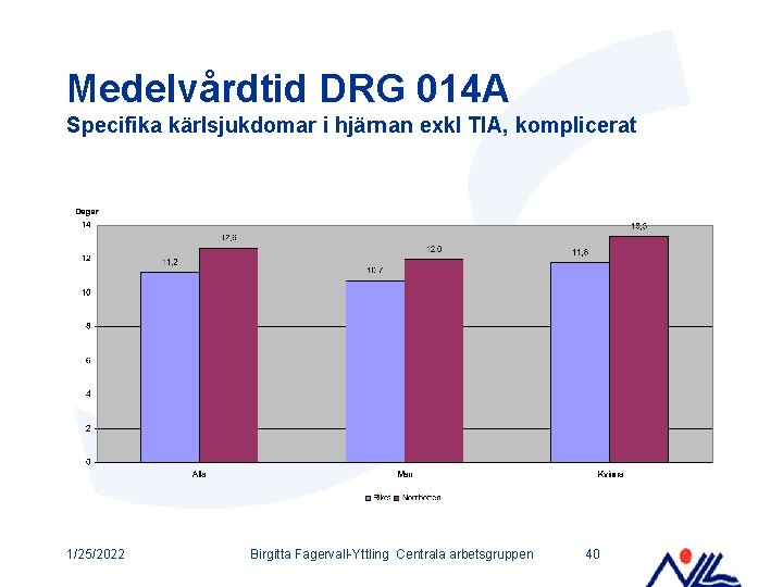 Medelvårdtid DRG 014 A Specifika kärlsjukdomar i hjärnan exkl TIA, komplicerat 1/25/2022 Birgitta Fagervall-Yttling