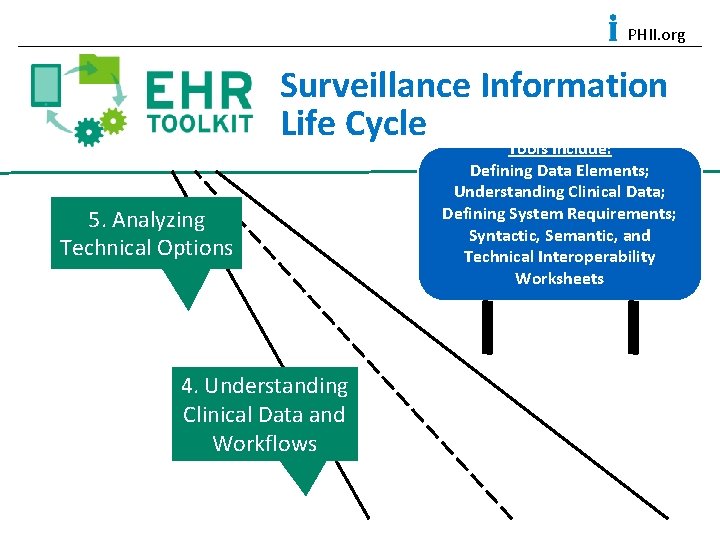 PHII. org Surveillance Information Life Cycle 5. Analyzing Technical Options 4. Understanding Clinical Data