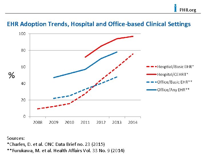 PHII. org EHR Adoption Trends, Hospital and Office-based Clinical Settings % Sources: *Charles, D.