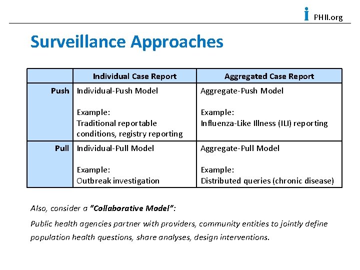 PHII. org Surveillance Approaches Individual Case Report Push Individual-Push Model Example: Traditional reportable conditions,