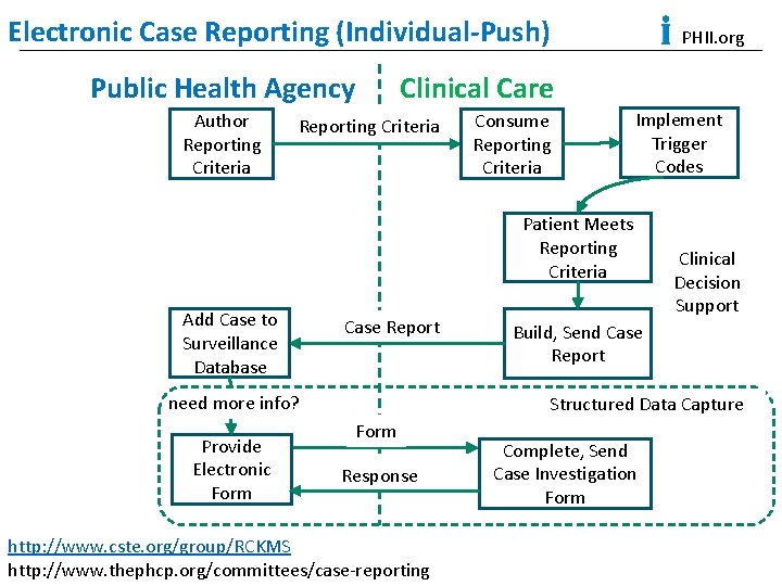 Electronic Case Reporting (Individual-Push) Public Health Agency Author Reporting Criteria PHII. org Clinical Care