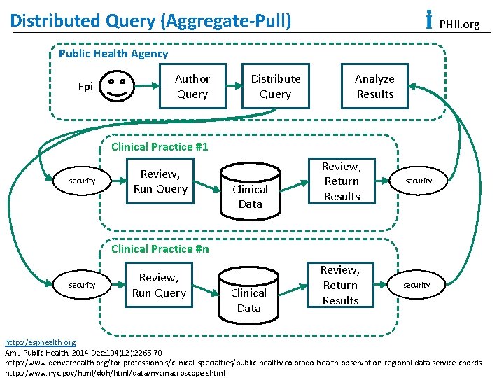 Distributed Query (Aggregate-Pull) PHII. org Public Health Agency Epi Author Query Distribute Query Analyze