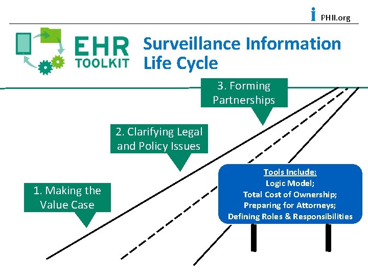 PHII. org Surveillance Information Life Cycle 3. Forming Partnerships 2. Clarifying Legal and Policy