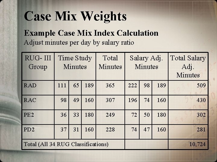 Case Mix Weights Example Case Mix Index Calculation Adjust minutes per day by salary