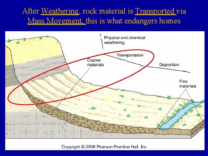 After Weathering, rock material is Transported via Mass Movement, this is what endangers homes