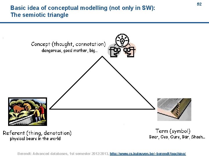 Basic idea of conceptual modelling (not only in SW): The semiotic triangle Berendt: Advanced