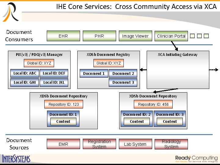 IHE Core Services: Cross Community Access via XCA Document Consumers EHR PHR Image Viewer