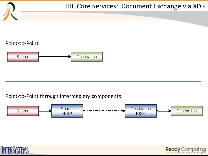 IHE Core Services: Document Exchange via XDR Point-to-Point Source Destination Point-to-Point through intermediary components