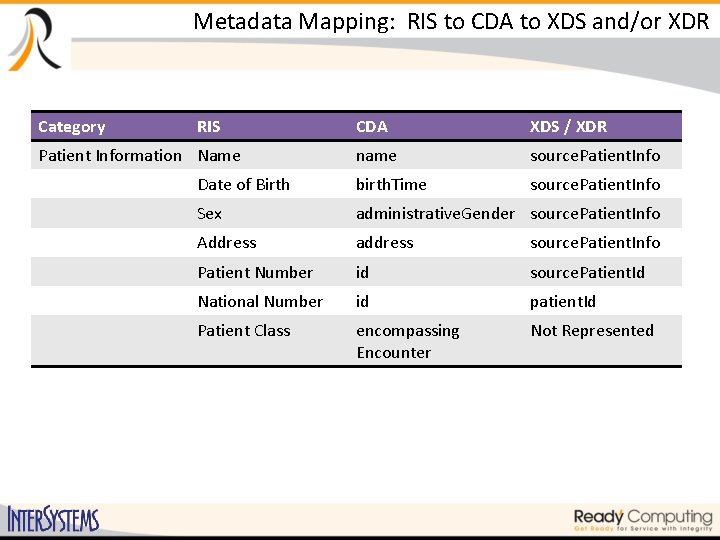 Metadata Mapping: RIS to CDA to XDS and/or XDR Category RIS CDA XDS /