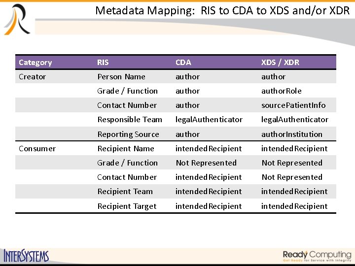 Metadata Mapping: RIS to CDA to XDS and/or XDR Category RIS CDA XDS /