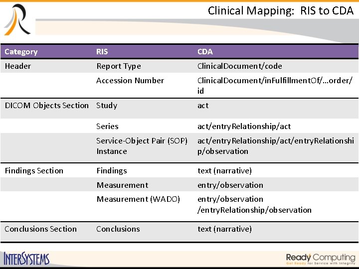 Clinical Mapping: RIS to CDA Category RIS CDA Header Report Type Clinical. Document/code Accession