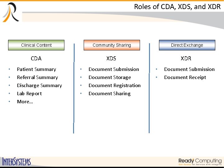 Roles of CDA, XDS, and XDR • • • Clinical Content Community Sharing Direct