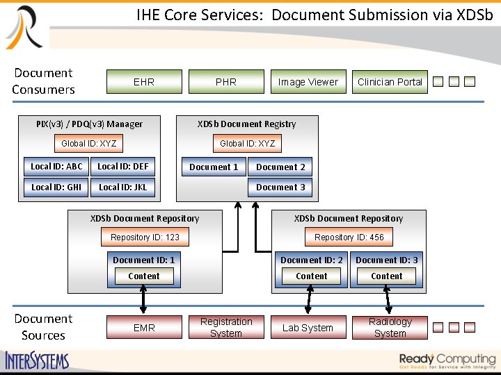 IHE Core Services: Document Submission via XDSb Document Consumers EHR PHR Image Viewer PIX(v