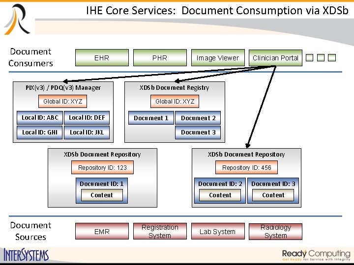 IHE Core Services: Document Consumption via XDSb Document Consumers EHR PHR Image Viewer PIX(v