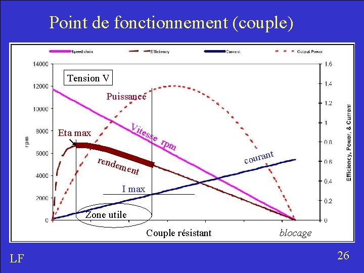 Point de fonctionnement (couple) Tension V Puissance Vit Eta max rend ess e r