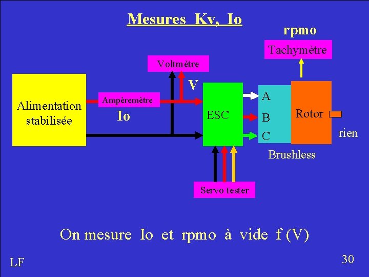 Mesures Kv, Io rpmo Tachymètre Voltmètre V Alimentation stabilisée A Ampèremètre Io ESC B