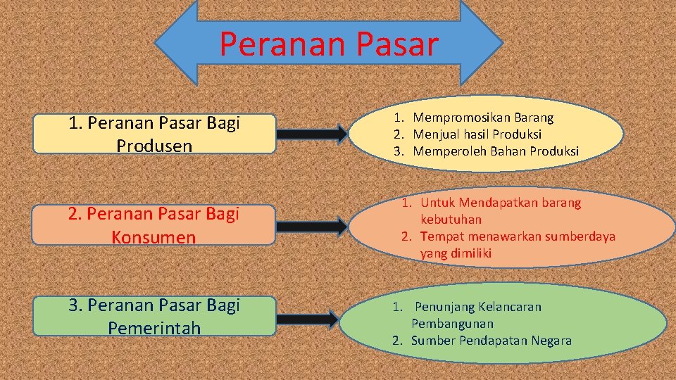 Peranan Pasar 1. Peranan Pasar Bagi Produsen 2. Peranan Pasar Bagi Konsumen 3. Peranan